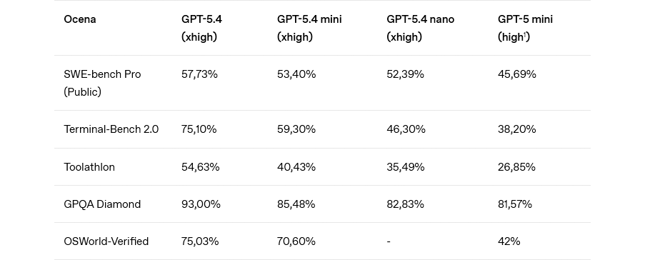 Tańsze modele OpenAI. GPT-5.4 Mini oraz Nano już dostępne